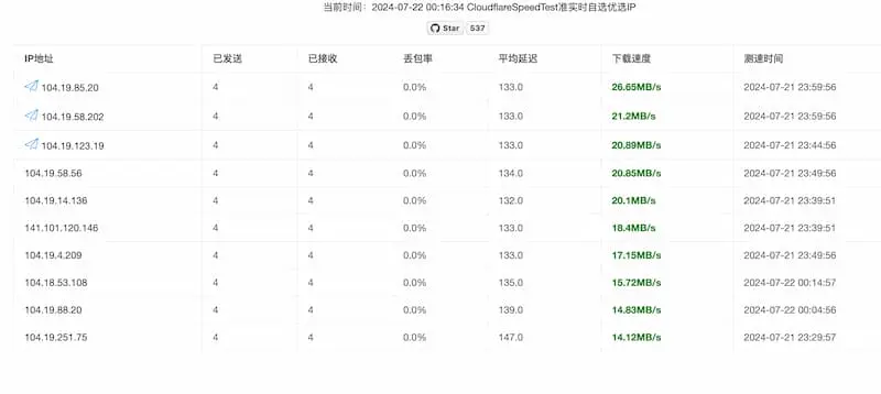 cf-speed-dns｜Cloudflare CDN 最优 IP-南友云赚
